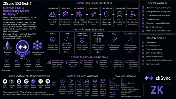 ZKsync (ZK) Nedir? Ethereum Layer-2 Ölçeklendirme Çözümü Nasıl Çalışır?